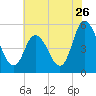 Maurice River tide chart for Tuesday, July 26, 2022