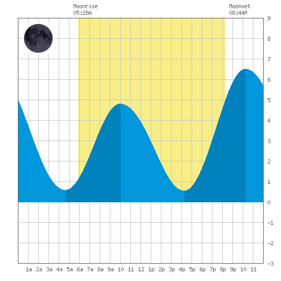 Maurice River tide chart for Thursday, July 28, 2022