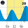 Maurice River tide chart for Thursday, July 28, 2022