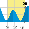 Maurice River tide chart for Friday, July 29, 2022