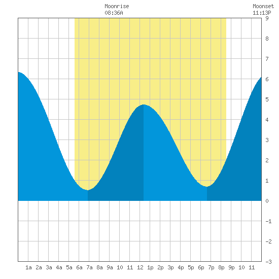 Maurice River tide chart for Saturday, July 2, 2022