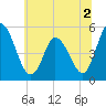Maurice River tide chart for Saturday, July 2, 2022