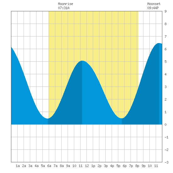 Maurice River tide chart for Saturday, July 30, 2022