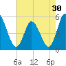 Maurice River tide chart for Saturday, July 30, 2022