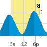 Maurice River tide chart for Friday, July 8, 2022