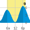 Maurice River tide chart for Saturday, July 9, 2022