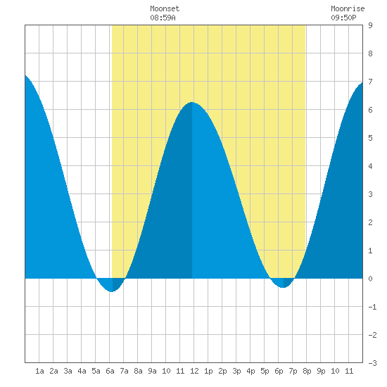 Maurice River tide chart for Sunday, August 14, 2022