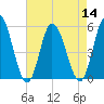 Maurice River tide chart for Sunday, August 14, 2022