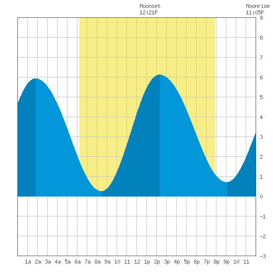 Maurice River tide chart for Wednesday, August 17, 2022