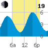 Maurice River tide chart for Friday, August 19, 2022