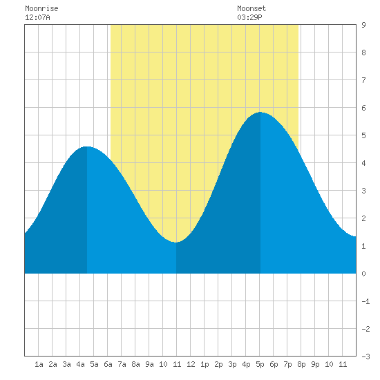 Maurice River tide chart for Saturday, August 20, 2022
