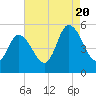 Maurice River tide chart for Saturday, August 20, 2022