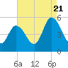 Maurice River tide chart for Sunday, August 21, 2022
