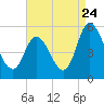 Maurice River tide chart for Wednesday, August 24, 2022
