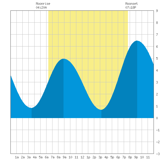 Maurice River tide chart for Thursday, August 25, 2022