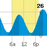 Maurice River tide chart for Friday, August 26, 2022