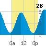 Maurice River tide chart for Sunday, August 28, 2022