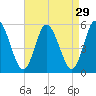 Maurice River tide chart for Monday, August 29, 2022