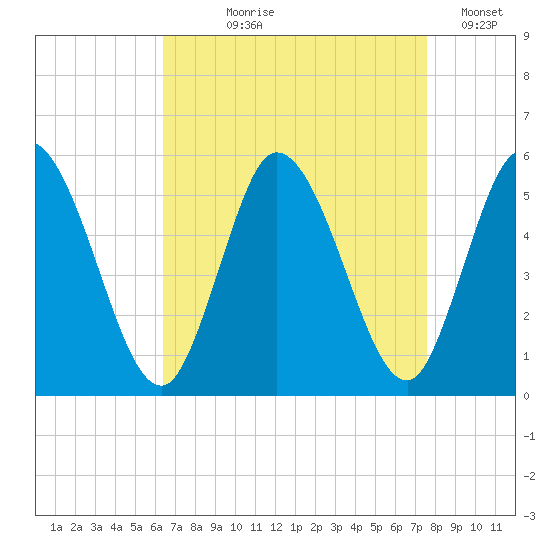 Maurice River tide chart for Tuesday, August 30, 2022