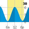 Maurice River tide chart for Tuesday, August 30, 2022