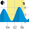 Maurice River tide chart for Friday, August 5, 2022