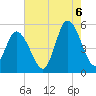 Maurice River tide chart for Saturday, August 6, 2022