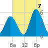 Maurice River tide chart for Sunday, August 7, 2022