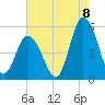Maurice River tide chart for Monday, August 8, 2022