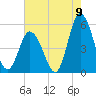 Maurice River tide chart for Tuesday, August 9, 2022