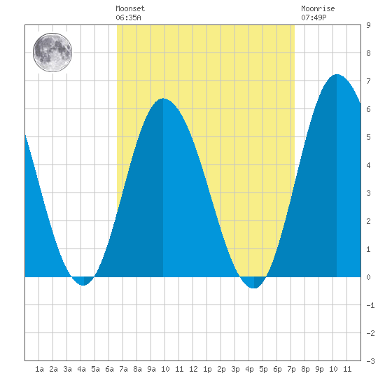 Maurice River tide chart for Saturday, September 10, 2022