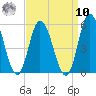 Maurice River tide chart for Saturday, September 10, 2022
