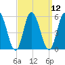 Maurice River tide chart for Monday, September 12, 2022