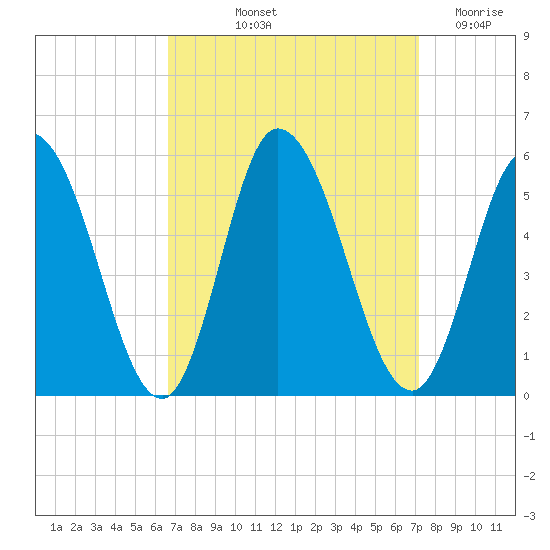 Maurice River tide chart for Tuesday, September 13, 2022
