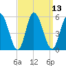 Maurice River tide chart for Tuesday, September 13, 2022