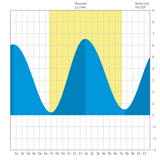 Maurice River tide chart for Wednesday, September 14, 2022