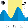 Maurice River tide chart for Saturday, September 17, 2022