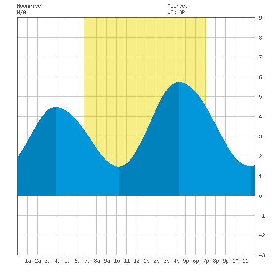 Maurice River tide chart for Sunday, September 18, 2022