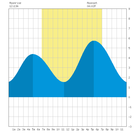 Maurice River tide chart for Monday, September 19, 2022