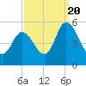 Maurice River tide chart for Tuesday, September 20, 2022