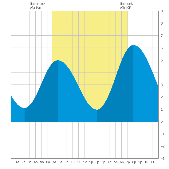 Maurice River tide chart for Thursday, September 22, 2022