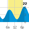 Maurice River tide chart for Thursday, September 22, 2022