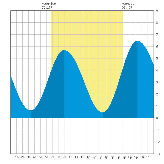Maurice River tide chart for Saturday, September 24, 2022