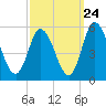 Maurice River tide chart for Saturday, September 24, 2022