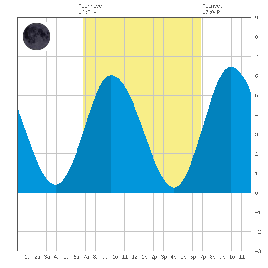Maurice River tide chart for Sunday, September 25, 2022