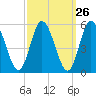 Maurice River tide chart for Monday, September 26, 2022
