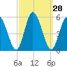 Maurice River tide chart for Wednesday, September 28, 2022
