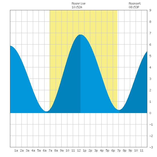 Maurice River tide chart for Thursday, September 29, 2022