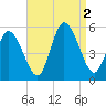 Maurice River tide chart for Friday, September 2, 2022