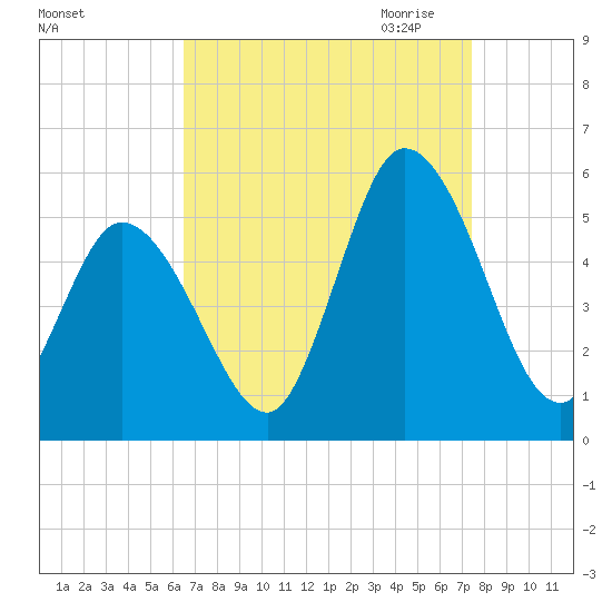 Maurice River tide chart for Sunday, September 4, 2022