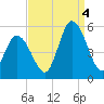 Maurice River tide chart for Sunday, September 4, 2022